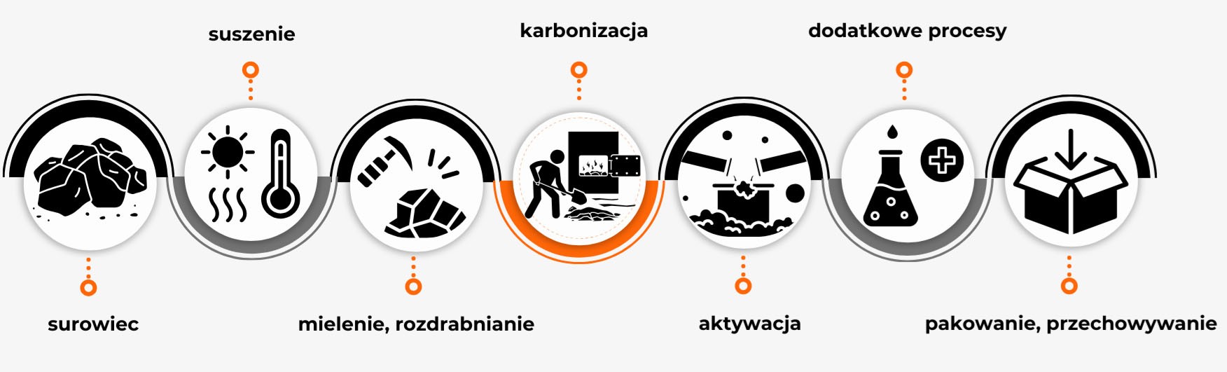 powstawnie węgla aktywnego