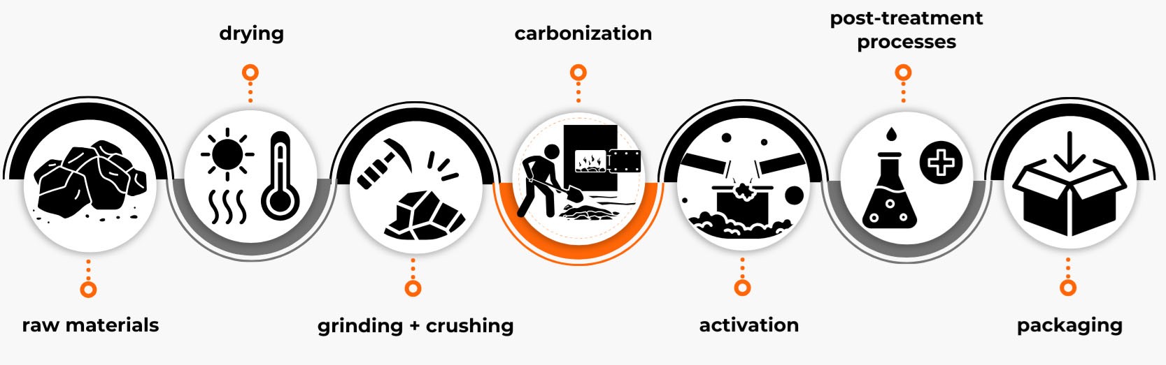 Stages of activated carbon production